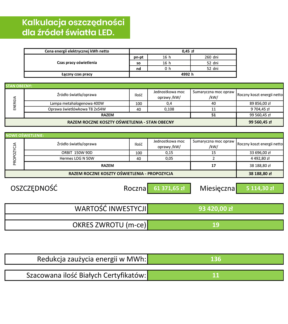 Table presenting a summary of anticipated savings